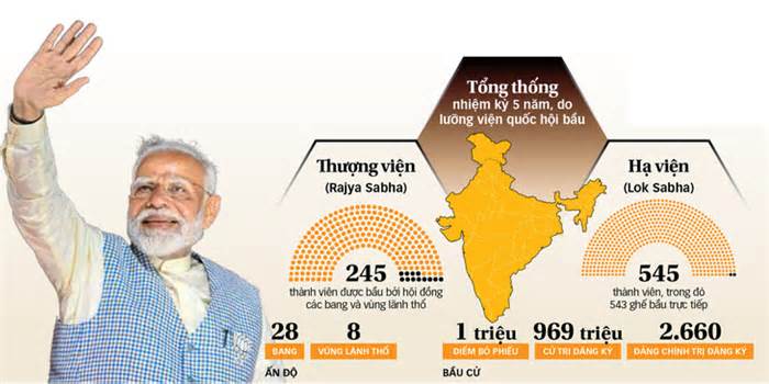 Nhiệm kỳ thứ 3 cho Thủ tướng Modi