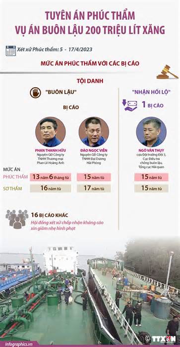 [Infographics] Tuyên án phúc thẩm Vụ án buôn lậu 200 triệu lít xăng