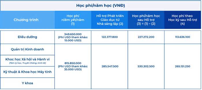 Trường đại học có học phí cao nhất Việt Nam hơn 815 triệu đồng/năm