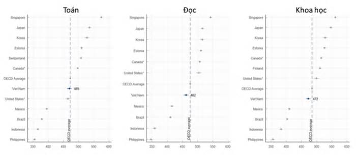 Học sinh Việt Nam có điểm Toán trong nhóm cao nhất thế giới