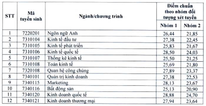 Điểm chuẩn xét tuyển sớm vào Đại học Kinh tế quốc dân cao nhất gần 29 điểm