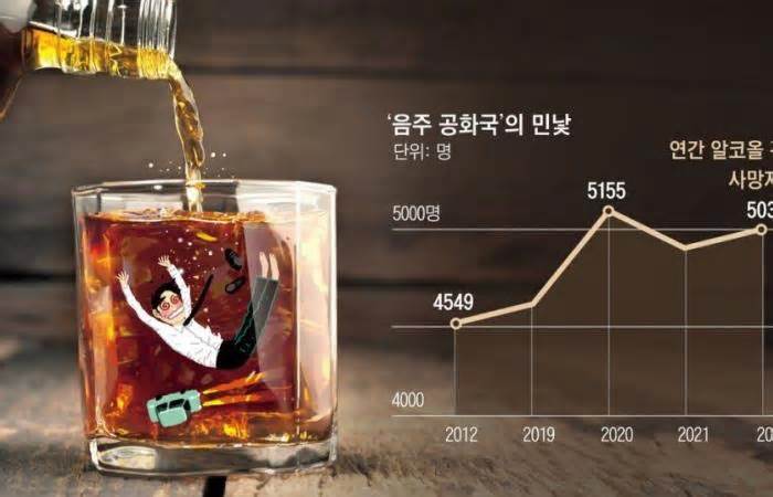 Trung bình mỗi ngày ở Hàn Quốc có 14 người tử vong do rượu