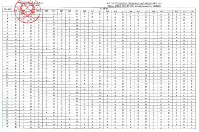 Đáp án bài tổ hợp Khoa học Xã hội tốt nghiệp THPT 2024