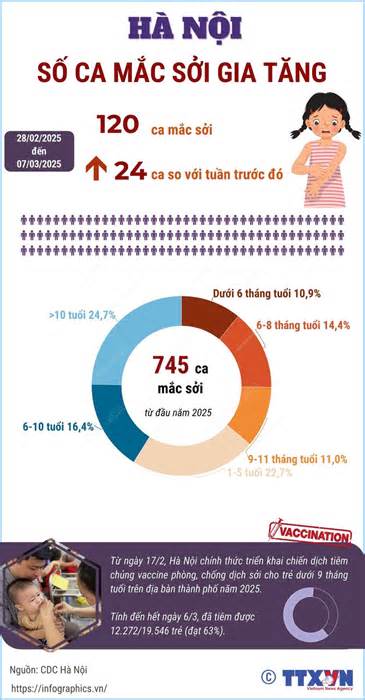 CDC Hà Nội: Số ca mắc sởi tại Thủ đô gia tăng