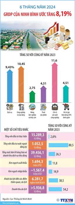 GRDP 6 tháng năm 2024 của tỉnh Ninh Bình ước tăng 8,19%