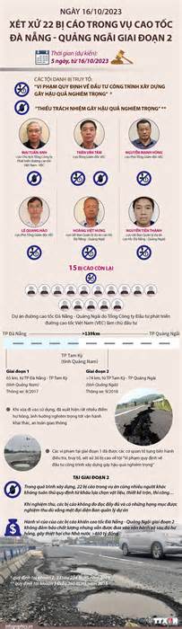 [Infographics] Xét xử 22 bị cáo trong vụ Cao tốc Đà Nẵng-Quảng Ngãi