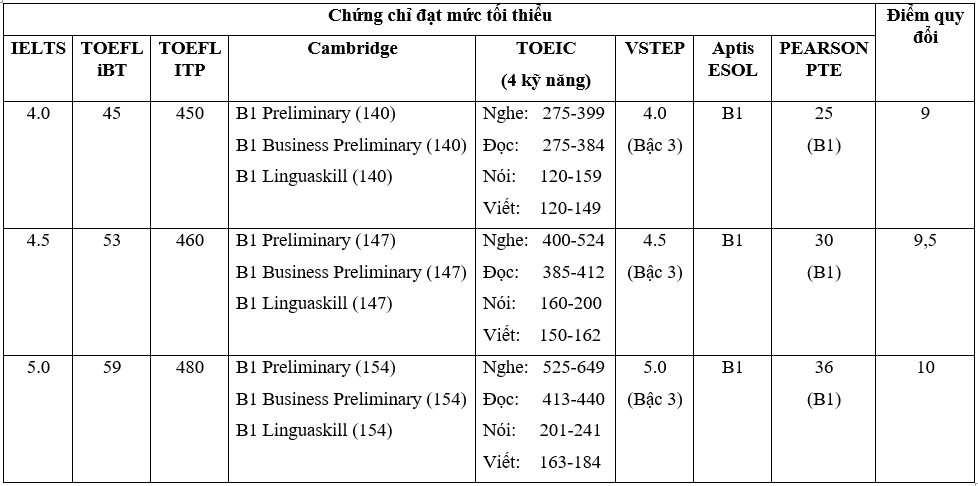 Các tỉnh tiếc nuối vì không được tuyển lớp 10 bằng IELTS