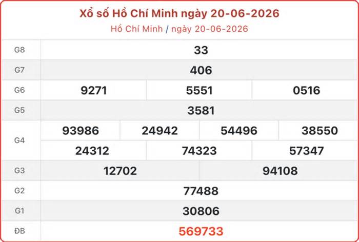 Kết quả xổ số TP.HCM hôm nay 22/6/2026 - Trực tiếp XSHCM 22/6