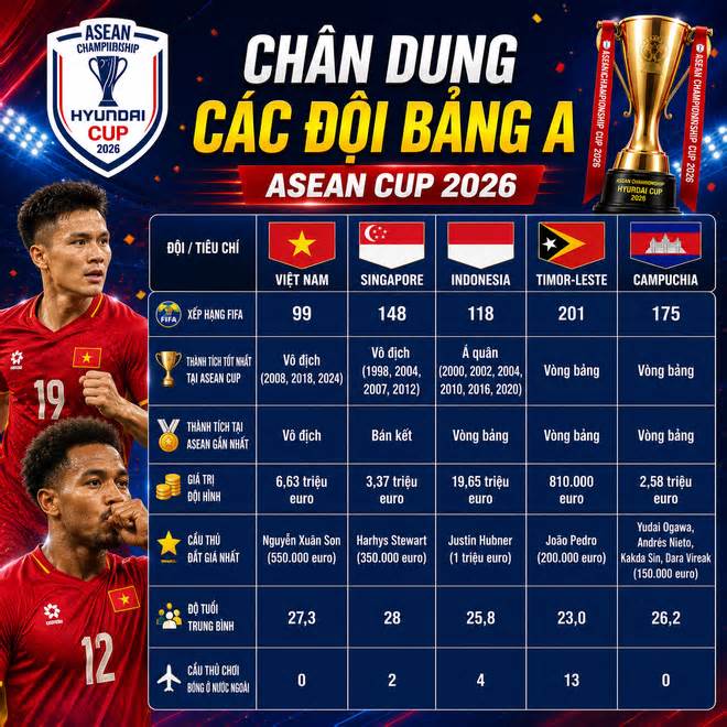 Chân dung 5 đội bóng ở bảng A ASEAN Cup 2026