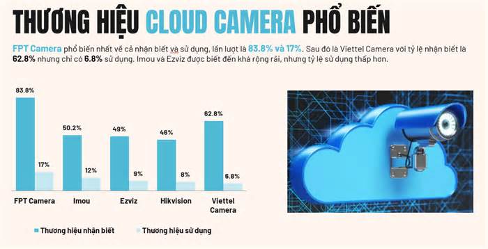 Camera an ninh nội địa được sử dụng nhiều nhất tại Việt Nam