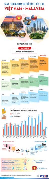 [Infographics] Tăng cường quan hệ Đối tác Chiến lược Việt Nam-Malaysia