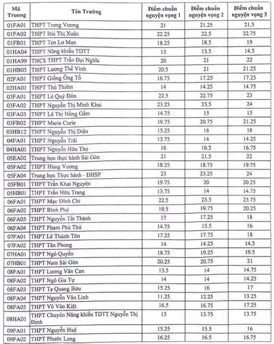 TP.HCM công bố điểm chuẩn lớp 10, cao nhất 24,25