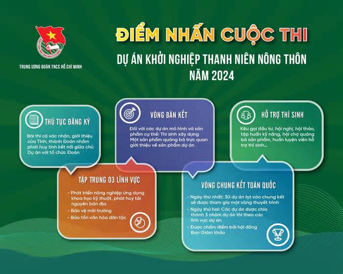 Giải nhất thi khởi nghiệp thanh niên nông thôn 2024 được hỗ trợ vay vốn 1 tỉ đồng