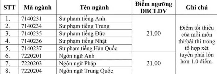 Điểm sàn ĐH Dược Hà Nội, ĐH Ngoại ngữ: Từ 20-23