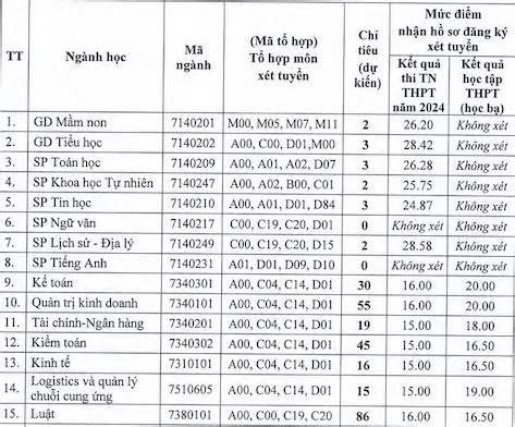 Thêm trường xét tuyển bổ sung: Điểm sàn ngất ngưởng lên tới 28,58 điểm