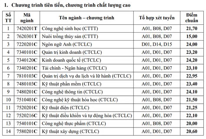 Điểm chuẩn Đại học Cần Thơ cao nhất 26,86