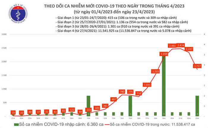 Ngày 23-4 số ca COVID-19 giảm mạnh