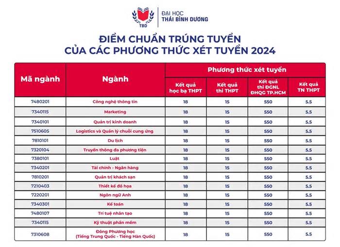 Hai trường đại học đầu tiên phía Nam lấy điểm chuẩn 15