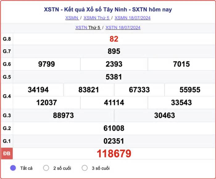 XSTN 25/7 - Kết quả xổ số Tây Ninh hôm nay 25/7/2024 - XSTN thứ Năm