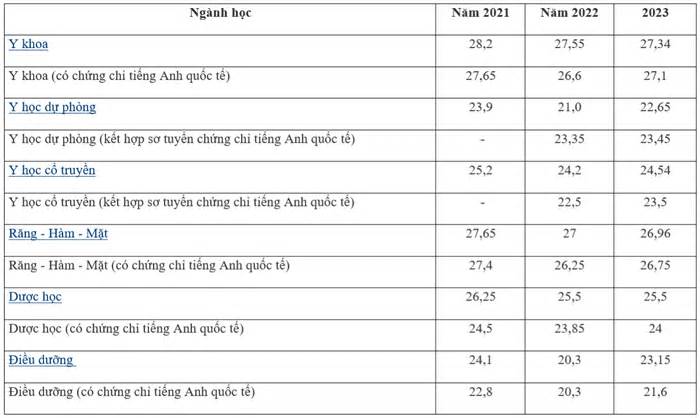 Điểm chuẩn trường Đại học Y dược TP.HCM 3 năm gần đây tăng giảm ra sao?