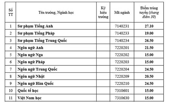 Điểm chuẩn 13 trường, khoa thuộc Đại học Huế năm 2024