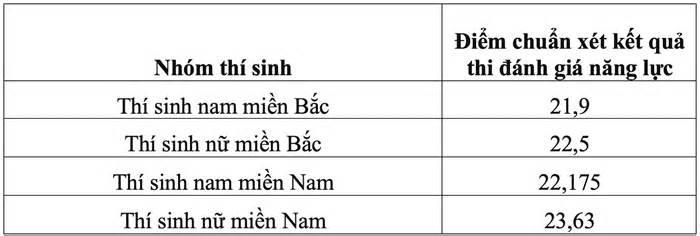 Loạt trường quân đội chốt điểm chuẩn xét học bạ, cao nhất gần 29 điểm