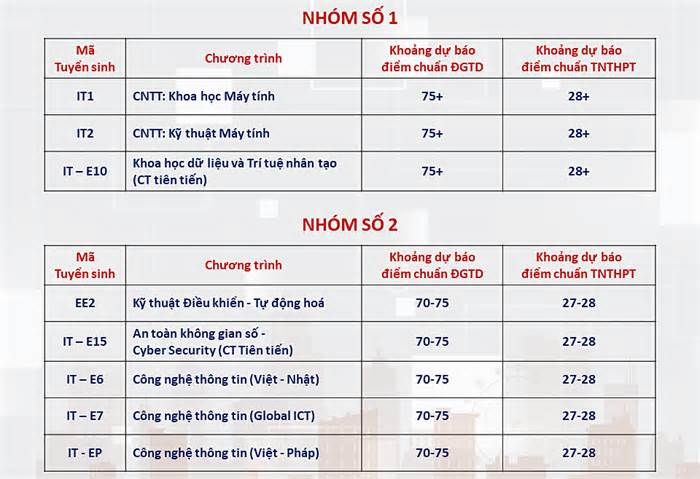 Đại học Bách khoa Hà Nội dự báo điểm chuẩn cao nhất trên 28