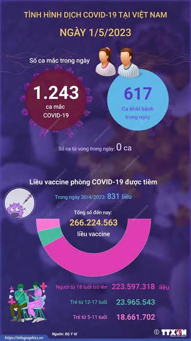 Ngày 1/5, bệnh nhân mắc COVID-19 nặng tăng gần gấp đôi ngày trước đó
