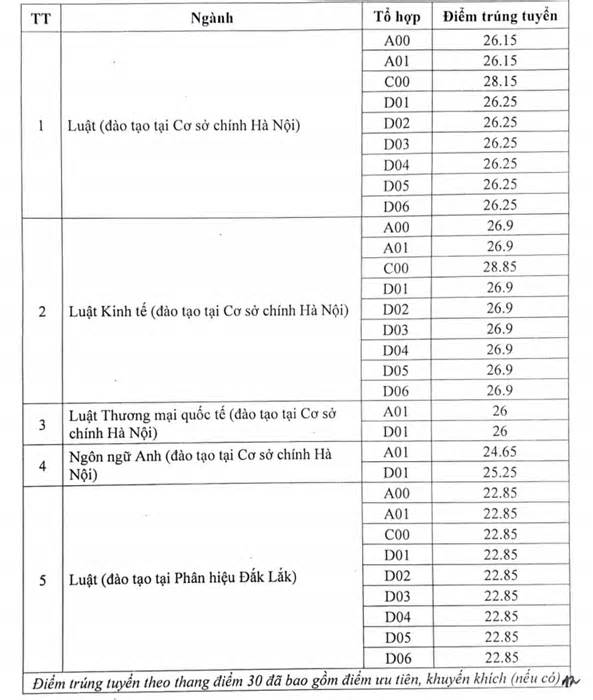 Điểm chuẩn trường Đại học Luật Hà Nội cao nhất gần 29