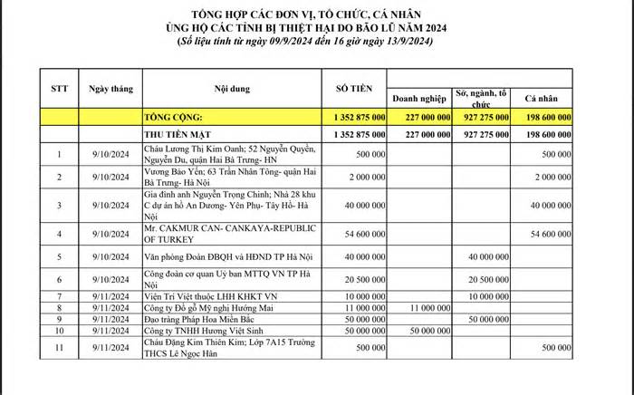 Hà Nội công khai hơn 1.700 trang sao kê ủng hộ đồng bào vùng lũ lụt