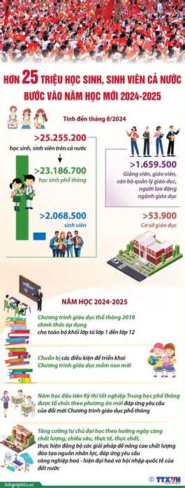 Hơn 25 triệu học sinh, sinh viên cả nước bước vào năm học mới 2024-2025