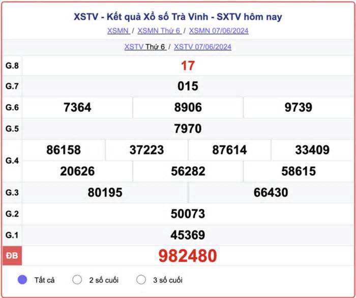 XSTV 14/6 - Kết quả xổ số Trà Vinh hôm nay 14/6/2024 - XSTV thứ Sáu