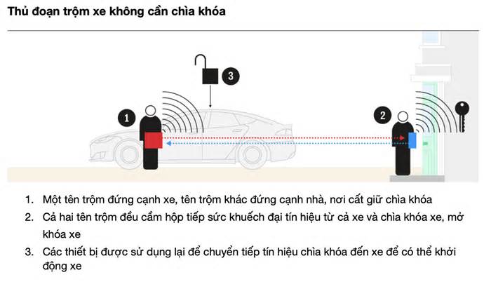 6 cách phòng tránh kẻ trộm xe 'không cần chìa khóa'