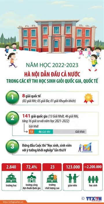 Hà Nội dẫn đầu trong các kỳ thi học sinh giỏi quốc gia, quốc tế