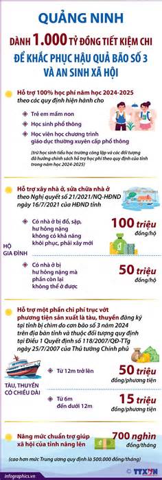 Quảng Ninh dành 1.000 tỷ đồng khắc phục hậu quả bão số 3 và an sinh xã hội