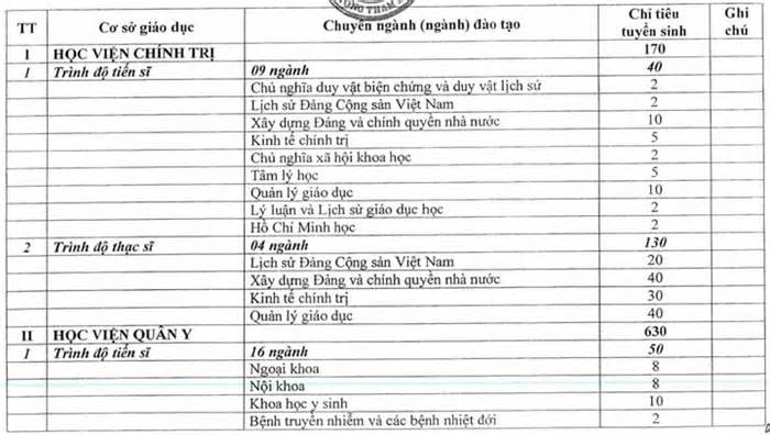 Chi tiết chỉ tiêu tuyển sinh hệ dân sự vào 13 trường quân đội