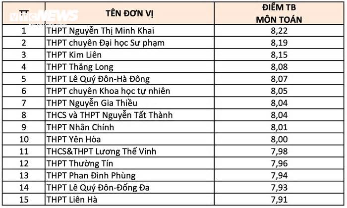 Xếp hạng 10 trường THPT ở Hà Nội có điểm thi tốt nghiệp 2024 cao nhất từng môn