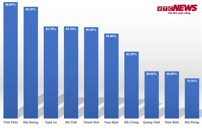 Vĩnh Phúc dẫn đầu tỷ lệ học sinh giỏi quốc gia, Hà Nội không lọt top 10