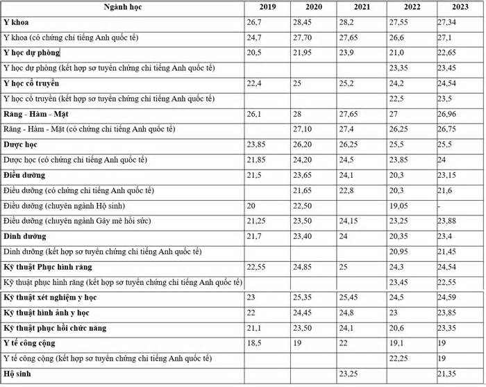 Điểm chuẩn trường Đại học Y Dược TP.HCM 5 năm qua biến động ra sao?