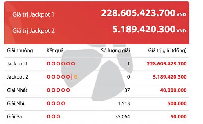 Một khách hàng trúng Jackpot hơn 228 tỷ đồng