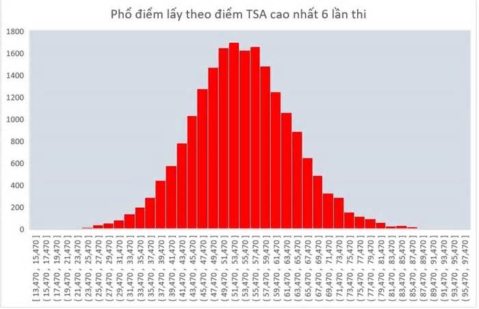 Bách khoa Hà Nội tổ chức 3 đợt thi đánh giá tư duy năm 2025