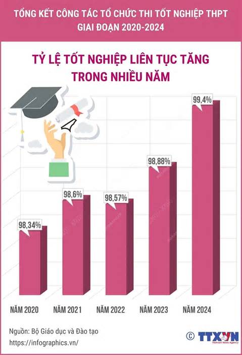 Tỷ lệ đỗ tốt nghiệp THPT liên tục tăng với con số gần tuyệt đối