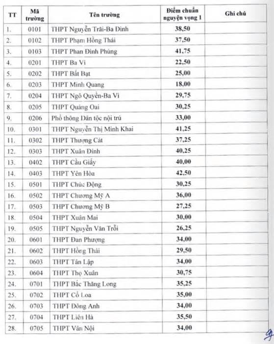 Hà Nội công bố điểm chuẩn vào lớp 10 công lập, cao nhất 42,5 điểm