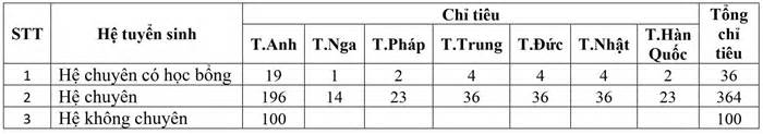 Chỉ tiêu tuyển sinh vào lớp 10 trường THPT chuyên Ngoại ngữ