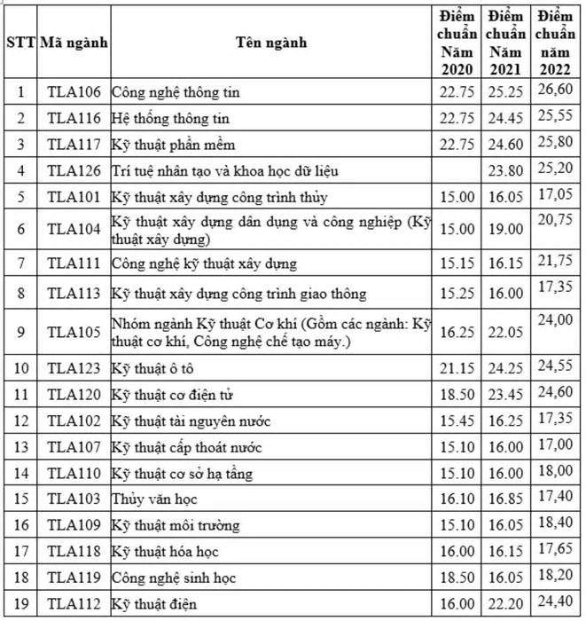 Biến động điểm chuẩn Đại học Thủy lợi 3 năm gần đây