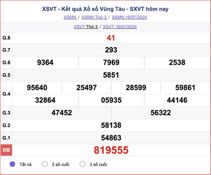 XSVT 23/7 - Kết quả xổ số Vũng Tàu hôm nay 23/7/2024 - XSVT thứ Ba