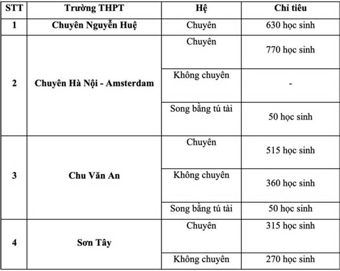 Trường chuyên tại Hà Nội đồng loạt tăng chỉ tiêu tuyển sinh lớp 10