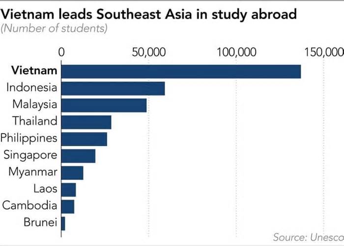 Số lượng du học sinh của Việt Nam đứng đầu Đông Nam Á