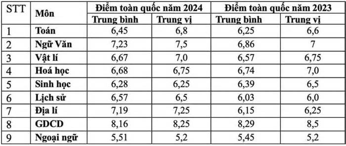 Lộ diện thủ khoa 5 khối thi đại học năm 2024