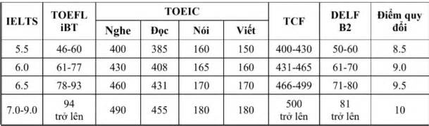Thêm hai trường đại học thay đổi cách tính điểm IELTS, SAT